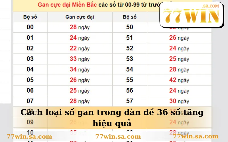 Lập Dàn Đề 36 Số Bất Bại Chuẩn Xác Chỉ Với 2 Chạm 3 Cách loại số gan trong dàn đề 36 số tăng hiệu quả