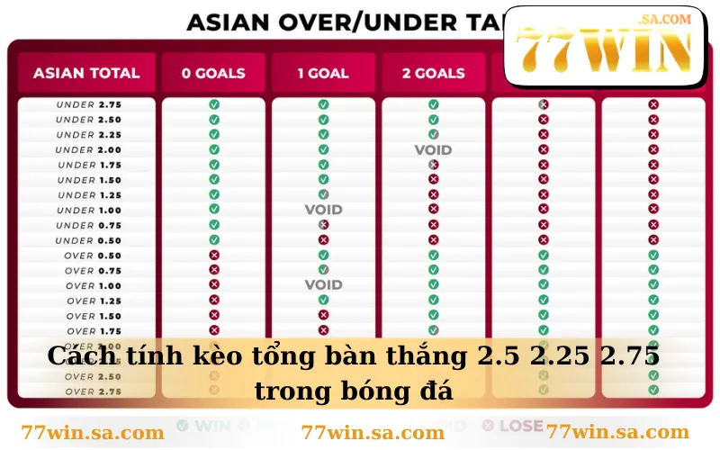 Hướng Dẫn Chơi Kèo Tổng Bàn Thắng Cho Người Mới Bắt Đầu 1 Cách tính kèo tổng bàn thắng 2.5 2.25 2.75 trong bóng đá