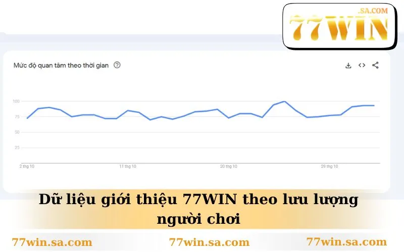Giới Thiệu 77WIN 1 Dữ liệu giới thiệu 77WIN theo lưu lượng người chơi