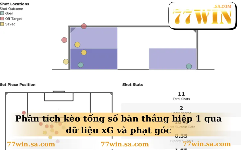 Hướng Dẫn Chơi Kèo Tổng Bàn Thắng Cho Người Mới Bắt Đầu 2 Phân tích kèo tổng số bàn thắng hiệp 1 qua dữ liệu xG và phạt góc