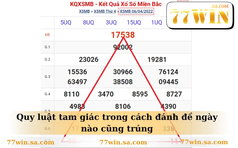 Cách Đánh Đề Ngày Nào Cũng Trúng Với 6 Mô Hình Thực Tế 1 Quy luật tam giác trong cách đánh đề ngày nào cũng trúng