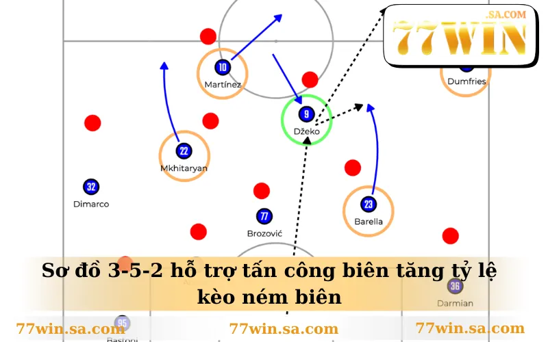 Mẹo Bắt Kèo Ném Biên Hiệu Quả Cho Người Mới Bắt Đầu 3 Sơ đồ 3-5-2 hỗ trợ tấn công biên tăng tỷ lệ kèo ném biên