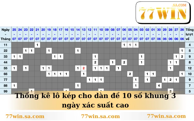 Thống kê lô kép cho dàn đề 10 số khung 3 ngày xác suất cao